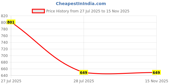 amazon.in perfect productions RainSuit,WaterProof RainSuit,RainWear, Men RainSuit,Waterproof, Men RainSuit05, RainSuit For Men. perfect productions Price History Graph from 27 Jul 2025 to 14 Nov 2025