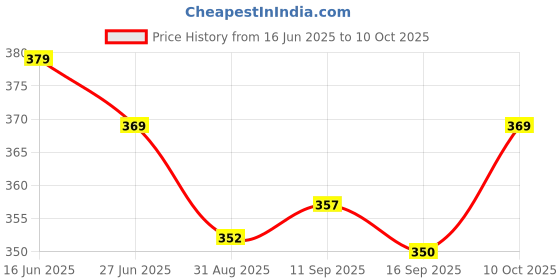 amazon.in Perfect Roll Bleached (Pink) | Box of 55 Price History Graph from 16 Jun 2025 to 10 Oct 2025