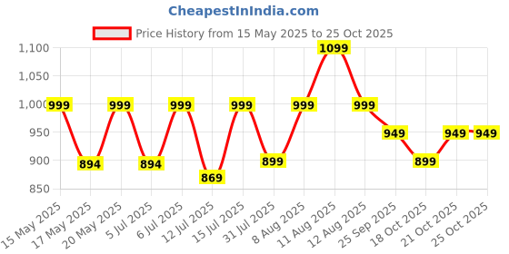 amazon.in peluche Perfect Royal Blue & Black Colored Microfiber Necktie for Men peluche Price History Graph from 15 May 2025 to 25 Oct 2025
