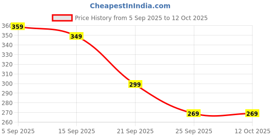 amazon.in PERFECT SHOPPE Plastic and Metal 2 Button Remote Car Shell/Case/Body for Centre Locking/Key Less Entry for Renault Logan/Duster/Verito Price History Graph from 5 Sep 2025 to 12 Oct 2025