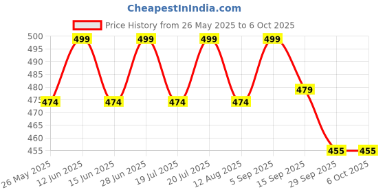 amazon.in Perfect Sleeper Premium 1kg Polyester Fiber Filler: Cloud-Like Softness for Pillows, Soft Toys, and Crochet Projects - Ideal Synthetic Alternative to Cotton with Durable Resilienc perfect sleeper Price History Graph from 26 May 2025 to 6 Oct 2025