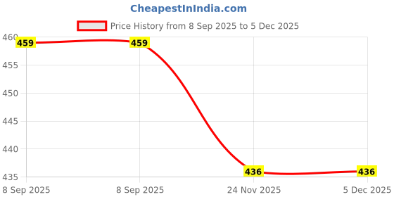 amazon.in perfect star Duffle Bag for Travel with 2 Wheels, 65 Litre perfect star Price History Graph from 8 Sep 2025 to 5 Dec 2025