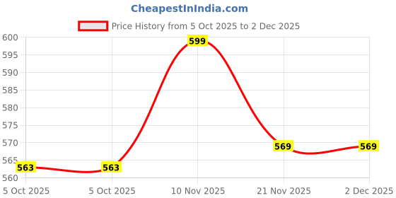 amazon.in perfect step Fashion, Party, Office & Regular used Sandal with Confidence & Elegance Pvc Sole Light-Weight Women's & Girl's, Perfect Vibe with a Modern Touch, Wedges Sizes 3UK - 8UK perfect step Price History Graph from 5 Oct 2025 to 2 Dec 2025