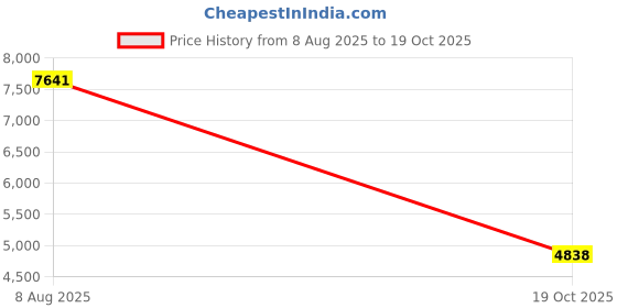 amazon.in Perfect Stix 4.5" Craft Sticks/Ice Cream Sticks/Natural Wood - Box of 1,000ct Price History Graph from 8 Aug 2025 to 19 Oct 2025
