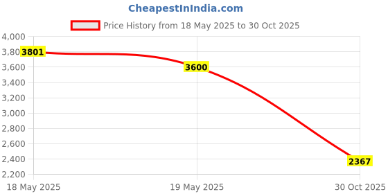 amazon.in Perfect Stix Red and Green Tie Dye Face Mask Kit - DIY Tie Dye Kits for Kids and Adults - Cotton Mask Kit - Fun Craft Activities - Krafty Kitz Price History Graph from 18 May 2025 to 30 Oct 2025