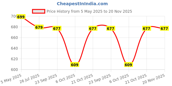 amazon.in perfect tan Classic Men's Bifold Wallet | 8 Card Slots, 2 Compartments, 1 Coin Pocket | Genuine Leather for Men | Daily Use (Cognac) perfect tan Price History Graph from 5 May 2025 to 20 Nov 2025