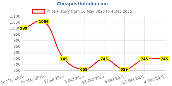 amazon.in perfect tan Nappa Men's Genuine Leather Wallet | 6 Card Slots, 2 Note Compartments, 1 Pocket, 2 ID Slots | Leather Wallet for Men | Hand Wallet, Daily Use (Yellow) perfect tan Price History Graph from 16 May 2025 to 4 Dec 2025