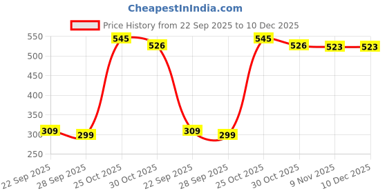 amazon.in perfectblue Men's Cotton Printed Kurta with Pyjama Set(Banwery-2_Variation) perfectblue Price History Graph from 22 Sep 2025 to 10 Dec 2025