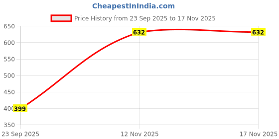 amazon.in perfectblue Women's & Girl's Cotton Printed Flared Tunic (Laptop_Variation) perfectblue Price History Graph from 23 Sep 2025 to 17 Nov 2025