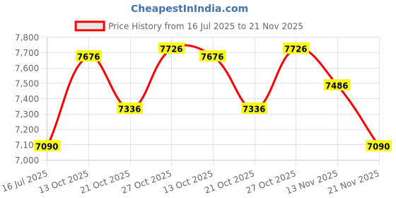 amazon.in PerfectDarts Running Price History Graph from 16 Jul 2025 to 21 Nov 2025