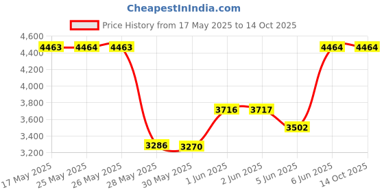 amazon.in perfection in style KEEP CALM AND DON`T STRAIN Oil Lighter D-131 perfection in style Price History Graph from 17 May 2025 to 14 Oct 2025