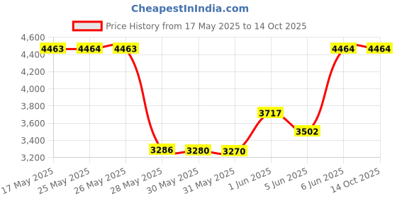 amazon.in perfection in style PANIC WILDLY AND RUN AWAY Oil Lighter D-088 perfection in style Price History Graph from 17 May 2025 to 14 Oct 2025