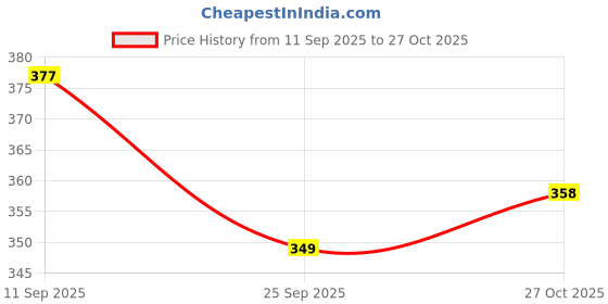 amazon.in sona Perfecto Cotton Bras for Women Full Coverage Non Padded Everyday Ladies Bras for Women sona Price History Graph from 11 Sep 2025 to 27 Oct 2025