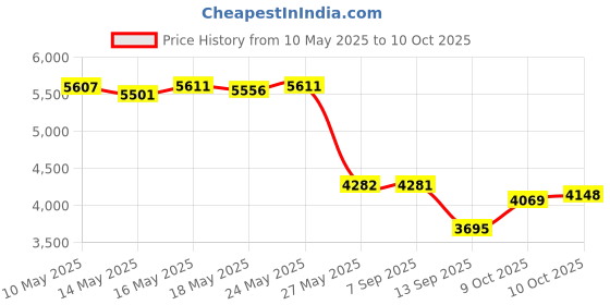 amazon.in PerfectPrime TL0024 Thermocouple Low Temperature Sensor/Probe, -200~260°C / -328~500°F (2 Meter Long) Price History Graph from 10 May 2025 to 10 Oct 2025