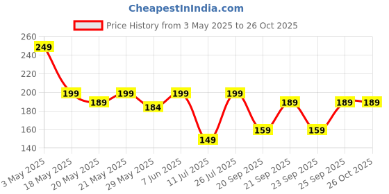 amazon.in Perfectx Joint & Bone Therapy Cream, Perfectx Intensive Joint & Bone Therapy Cream, Intensive Concentrate for Joint and Muscle Recovery, Provides Relief for Back, Neck, Hands, Feet (1 pcs) Price History Graph from 3 May 2025 to 26 Oct 2025