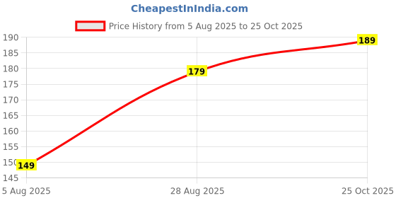 amazon.in Perfectx Joint & Bone Therapy Cream, Perfectx Intensive Joint & Bone Therapy Cream, Intensive Concentrate for Joint and Muscle Recovery, Provides Relief for Back, Neck, Hands, Feet (Pack of 1) Price History Graph from 5 Aug 2025 to 25 Oct 2025