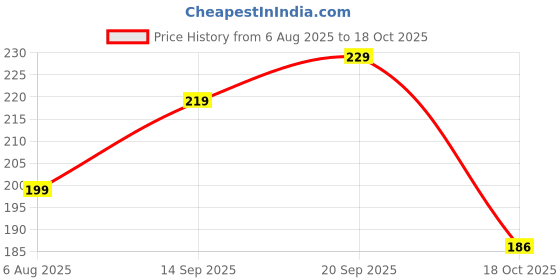 amazon.in Perfectx Joint & Bone Therapy Cream, Perfectx Intensive Joint & Bone Therapy Cream, Intensive Concentrate for Joint and Muscle Recovery, Provides Relief for Back, Neck, Hands, Feet (Pack of 2) Price History Graph from 6 Aug 2025 to 18 Oct 2025