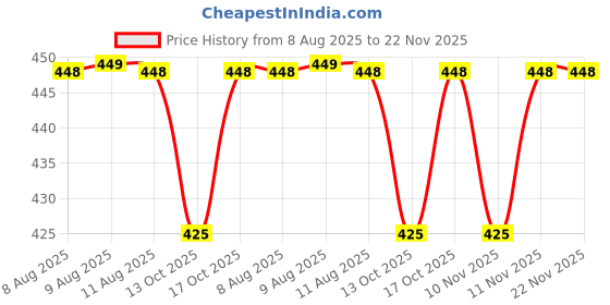 amazon.in Perfectx Joint & Bone Therapy Cream with Collagen, Vitamin K2 & MSM, 100gm, Pack of 2 Price History Graph from 8 Aug 2025 to 22 Nov 2025