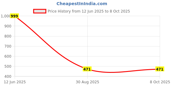 amazon.in Perfecxa Manual Breast Pump with Free Breast Pads, Silicone Manual Breast Pump with Feeding Nipple | Gentle & Easy to Operate | BPA Free (Model No 300) Price History Graph from 12 Jun 2025 to 7 Oct 2025