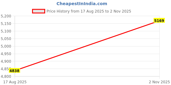 amazon.in PERFEHAIR Salon Client Gown Robes Cape, Hair Salon Smock for Clients- Kimono Style Price History Graph from 17 Aug 2025 to 2 Nov 2025