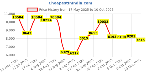 amazon.in perfell BH4 Air Conduction Dual Mode Gaming Headset with mic,Wireless Bluetooth 5.4 Open Ear Headphones for PC Laptop Office Working, Low Latency, Ultra-Lightweight 25g, 10-Hrs Playtime, 12m Range perfell Price History Graph from 17 May 2025 to 10 Oct 2025