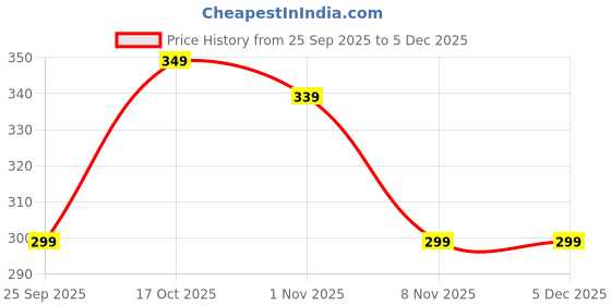 amazon.in PERFETSELL 12 Pairs White Cotton Gloves - Soft, Reusable, Waiters & Serving Gloves for Coin, Jewelry, Silver Inspection & Hand Moisturizing Price History Graph from 25 Sep 2025 to 5 Dec 2025