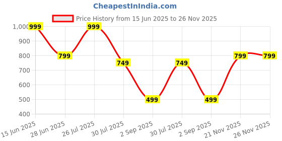 amazon.in perfkt-u Comfort High-Rise Flare Gym Track Pants perfkt-u Price History Graph from 15 Jun 2025 to 26 Nov 2025