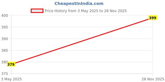 amazon.in perfkt-u Full Sleeve Training Running Sports and Gym Wear Tshirt for Men perfkt-u Price History Graph from 3 May 2025 to 28 Nov 2025