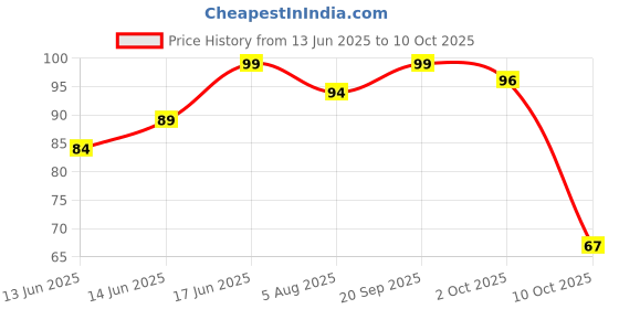 amazon.in Perfora Activated Charcoal Toothpaste - 100g | SLS & Titanium Dioxide Free | Bamboo Charcoal For 3x Whiter Teeth | Enamel Safe Teeth Whitening Toothpaste for Men & Women | Cardamom Mint Price History Graph from 13 Jun 2025 to 10 Oct 2025