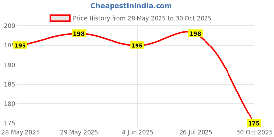 amazon.in Perfora Activated Charcoal Toothpaste & Mouthwash Combo | SLS, Titanium Dioxide & Alcohol Free | Bamboo Charcoal For 3x Whiter Teeth | Enamel Safe Teeth Whitening Toothpaste for Men & Women -Pack of 2 perfora Price History Graph from 28 May 2025 to 30 Oct 2025