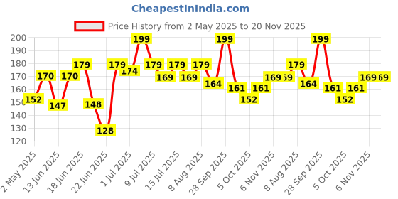 amazon.in Perfora Activated Charcoal Whitening Toothpaste - 100 g | Enamel Safe Teeth Whitening Tooth paste | Removes Coffee, Tobacco & Wine Stains | SLS Free Toothpaste For Adults & Kids | Watermelon Mint perfora Price History Graph from 2 May 2025 to 20 Nov 2025