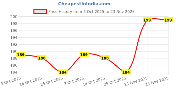 amazon.in Perfora Activated Charcoal Whitening Toothpaste 100 gms (50 g x 2) | Enamel Safe Teeth Whitening Toothpaste for Men & Women | Removes Coffee, Tobacco & Wine Stains | SLS Free | Watermelon Mint Price History Graph from 3 Oct 2025 to 23 Nov 2025