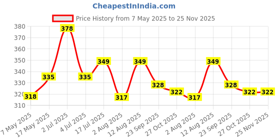 amazon.in Perfora Activated Charcoal Whitening Toothpaste 200 gms (100 g x 2) | Enamel Safe Teeth Whitening Toothpaste for Men & Women | Removes Coffee, Tobacco & Wine Stains | SLS Free | Watermelon Mint Price History Graph from 7 May 2025 to 25 Nov 2025
