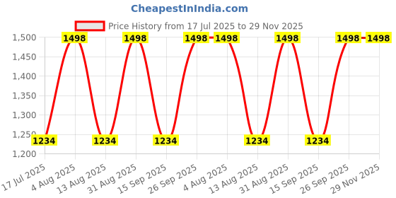 amazon.in Perfora Charcoal Grey Oral Care Combo | Activated Charcoal Whitening Toothpaste (Watermelon Mint) & Electric Toothbrush | Enamel Safe, SLS-Free, 24,000 Strokes, 90-Day Battery – Pack of 2 Price History Graph from 17 Jul 2025 to 28 Nov 2025