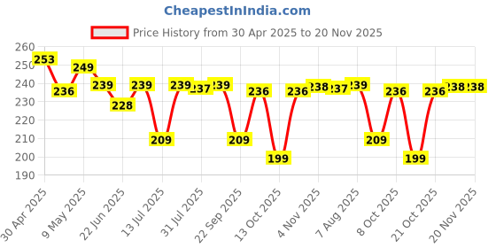 amazon.in Perfora Charcoal Teeth Whitening Powder | Enamel Safe & Effective Teeth Whitener Solution Dental Kit| Stain Removal and Activated Charcoal Formula For Long Lasting Freshness | Watermelon Mint Flavour perfora Price History Graph from 30 Apr 2025 to 20 Nov 2025