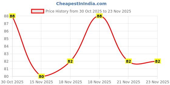 amazon.in Perfora Classic Mint Toothpaste - 100g | Enamel Safe Teeth Whitening Toothpaste for Men & Women | For Strong & White Teeth | SLS, Titanium Dioxide & Sodium Saccharin Free Price History Graph from 30 Oct 2025 to 23 Nov 2025
