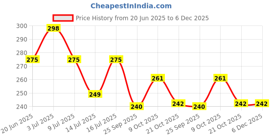 amazon.in Perfora Classic Mint Toothpaste - 250g (125g X 2) | Enamel Safe Teeth Whitening Toothpaste for Men & Women | For Strong & White Teeth | SLS, Titanium Dioxide & Sodium Saccharin Free | Pack Of 2 Price History Graph from 20 Jun 2025 to 5 Dec 2025