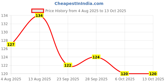 amazon.in Perfora Dream Sensitive Toothpaste - 75 grams (Pack of 1) | Instant Sensitivity Relief for Kids & Adults | SLS Free & No Artificial Sweeteners | Made Safe Certified | Vegan Friendly Gel Toothpaste Price History Graph from 4 Aug 2025 to 13 Oct 2025