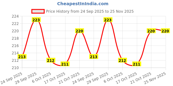 amazon.in Perfora Dream White Teeth Whitening Mini Oral Care Combo | Dream White Toothpaste & Toothbrush | SLS & Fluoride Free Tooth paste | Super Soft Bristles For Sensitive Teeth - OG Black Price History Graph from 24 Sep 2025 to 25 Nov 2025