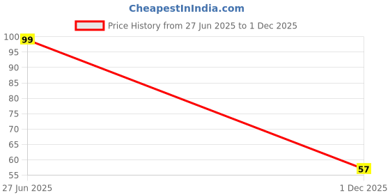 amazon.in Perfora Dream White Toothbrush For Kids & Adults | With Activated Charcoal Bristle | Super Soft Bristles For Sensitive Teeth | Tooth Brush Pack Of 1 - Lime Green perfora Price History Graph from 27 Jun 2025 to 1 Dec 2025