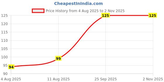 amazon.in Perfora Dream White Toothbrush For Kids & Adults | With Smart Indicator Bristle | Super Soft Bristles For Sensitive Teeth | Tooth Brush Pack Of 1 - Lavender Love Price History Graph from 4 Aug 2025 to 1 Nov 2025