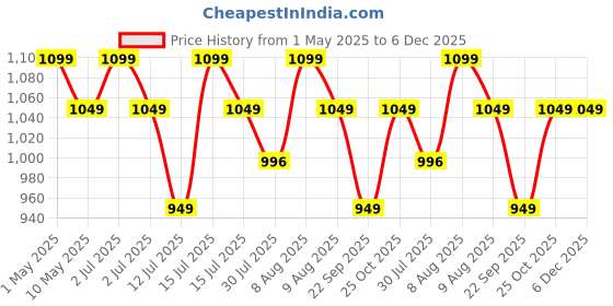 amazon.in Perfora Electric Toothbrush With 2 Modes, 2 Brush Heads, 24000 Strokes, 90 Days Battery Life | 1 Year Warranty | For Men, Women & Kids - Charcoal Grey Price History Graph from 1 May 2025 to 5 Dec 2025