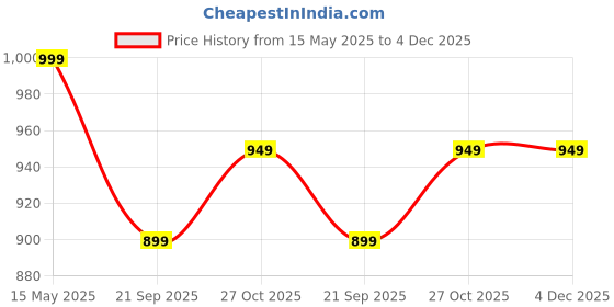 amazon.in Perfora Kids Electric Toothbrush & Toothpaste Combo | With 2 Brush Head & Travel Cover | Ultra Soft Bristles | Zi + Bubblegum Blast (50g) perfora Price History Graph from 15 May 2025 to 4 Dec 2025