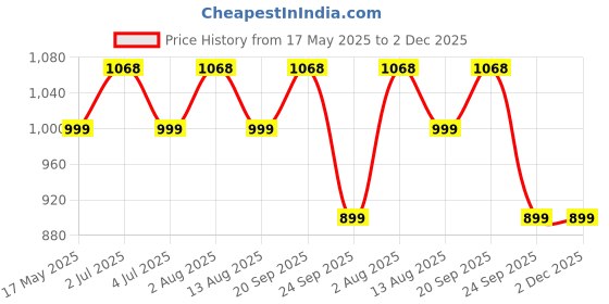 amazon.in Perfora Kids Electric Toothbrush & Toothpaste Combo | With 2 Brush Head & Travel Cover | Ultra Soft Bristles - Zou + Berry Melon Splash Price History Graph from 17 May 2025 to 2 Dec 2025