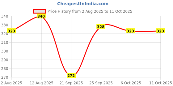 amazon.in Perfora Kids Toothpaste - 100 g (50g X 2) | SLS Free | Contains Micro HAP For Stronger Teeth | No Artificial Sweeteners | Pack Of 2 - Berry Melon Splash perfora Price History Graph from 2 Aug 2025 to 6 Oct 2025
