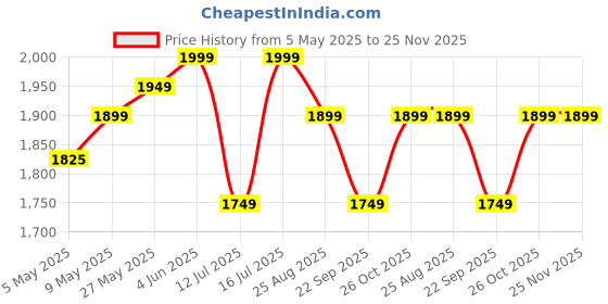 amazon.in Perfora Power Dental Water Flosser - 300ml Tank Capacity With Custom 8 Water Pressure Settings & 2 Nozzles,1500mAh Battery | 2 Year Warranty | Dental Floss for Teeth, IPX7 Waterproof, Rechargeable (Black) Price History Graph from 5 May 2025 to 25 Nov 2025