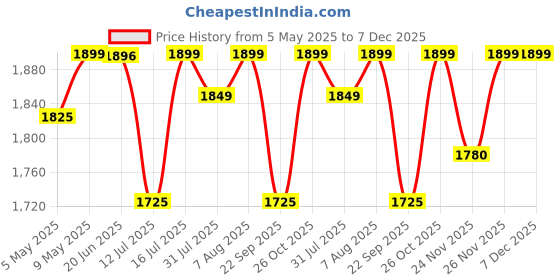 amazon.in Perfora Power Water Dental Flosser - 300ml Tank Capacity with Custom 8 Water Pressure Settings & 2 Nozzles, 1500mAh Battery | Dental Floss For Teeth Oral Care, IPX7 Waterproof, Rechargeable (Grey) Price History Graph from 5 May 2025 to 6 Dec 2025
