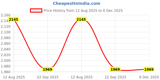 amazon.in Perfora PRO Oscillating Electric Tooth Brush & Purple Serum Combo | 2 Years Warranty | Rechargeable Electric Toothbrush For Men & Women,8800 RPM,2 min Auto Timer |Purple Toothpaste For Teeth Whitening Price History Graph from 12 Aug 2025 to 6 Dec 2025