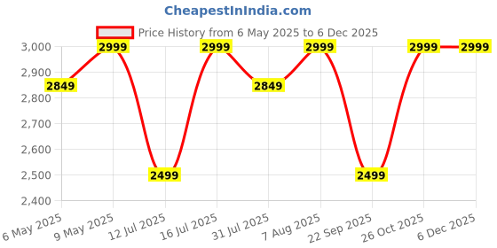 amazon.in Perfora Smart Water Dental Flosser - 300 ml Tank Capacity with 5 Modes & 5 Nozzles | Dental Floss For Teeth Oral Care, IPX7 Waterproof, Rechargeable (Black Gold) Price History Graph from 6 May 2025 to 5 Dec 2025