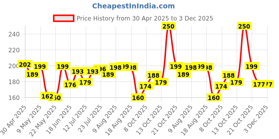 amazon.in Perfora Super Fresh Assorted Mouth Spray | Instant Fresh Breath, Alcohol-Free, Teeth Remineralization, SLS-Free | 10 ml x 2 perfora Price History Graph from 30 Apr 2025 to 3 Dec 2025